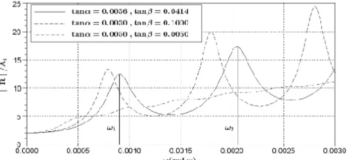 Fig. 2. Run-up amplifications for three sets of bottom slopes, h 0 = 2500 m, h 1 = 200 m.