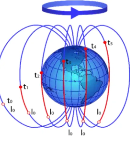 Figure  2.10.  RESONANCE  magneto-synchronous orbit: a view  from an inertial reference frame