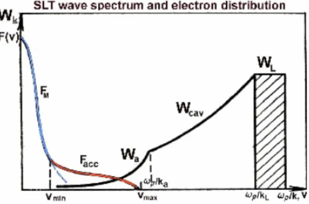 Figure  3.2. Schematic representation of the wave  spectrum  and electron distribution in the developed  strong Langmuir turbulence [Shapiro and Shevchenko,  1984]