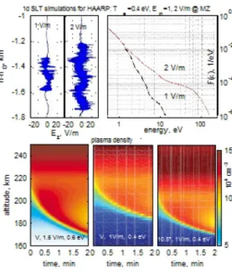 Figure  3.5. Modeling of the accelerated  population and descending layers at  HAARP. (top) Turbulent electric fields E z