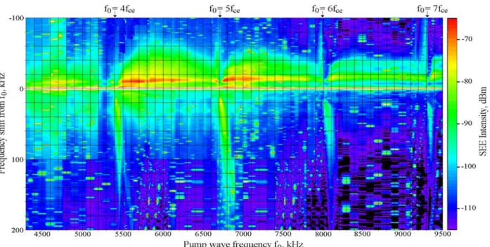 Figure 4.2. Variations of the SEE spectral structure in the frequency range f 0  = 4.3 – 9.5 MHz [Frolov et al.,  2001]