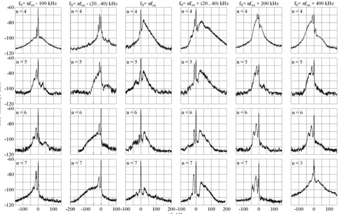 Figure  4.3. A family of SEE spectra for characteristic frequency offsets of the PW frequency from the  electron gyroharmonics δf = f 0  – nf ce  (columns): δf ≈ – 100 kHz (range IV), δf ≈ – (20 – 40) kHz (range V),  δf ≈ 0, (f 0  – nf ce  (columns): δf ≈ 