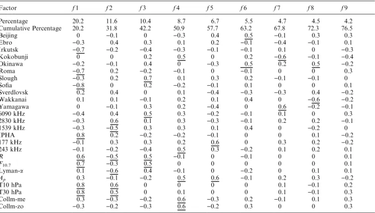 Table 7. PCA loadings (no axis rotation) for October±November 1994, all parameters studied