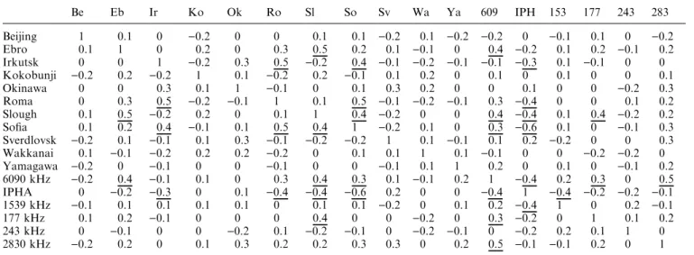 Fig. 6. Development of the electron density pro®le over Nizhni Novgorod at v = 71° during 26 October±11 November 1994