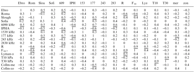 Table 5 shows the matrix of correlation coecients of all ionospheric parameters studied for the whole CRISTA/MAHRSI campaign