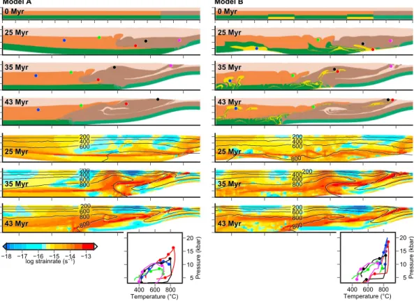 Figure 8. Material distribution (top four rows of panels), isotherms and strain rate (bottom three rows of panels) in three representative time steps in (left) model A and (right) model B