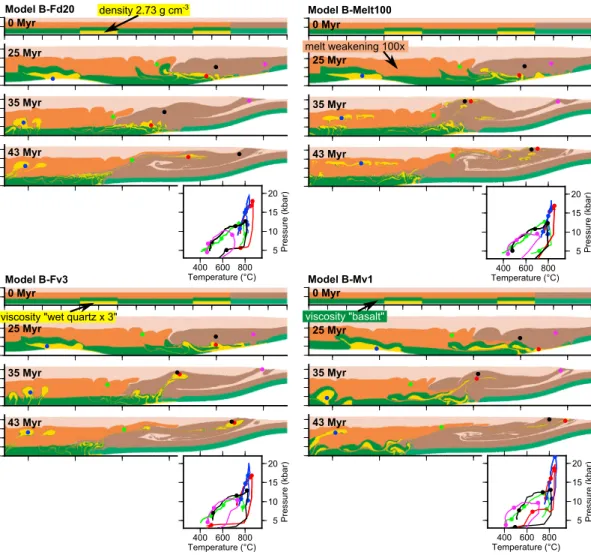 Figure 9. Material distribution in three representative time steps in models B-Fd20, B-Fv3, B-Mv1, and B-Melt100