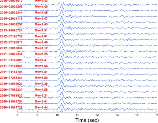 Figure 1. Waveforms of a repeater detected at station SLVM (repeater #1 in Table S1) and located in the Central Basin of the Marmara Sea