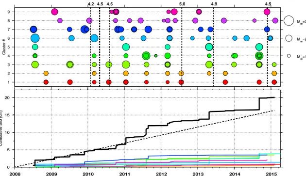 Figure 3. (top) Time sequence for each repeater in days from 1 January 2008. The symbol size is a function of the event magnitude
