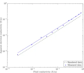 Fig. 2   Fluid electrical conduc- conduc-tivity versus apparent electrical  conductivity for a  homogene-ous solute concentration