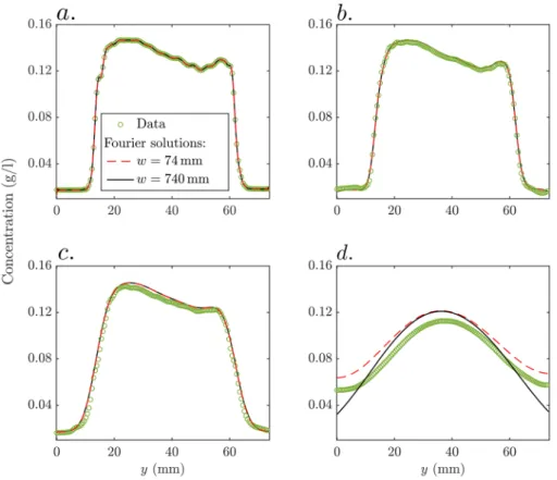 Fig. 4    Four snapshots of fluorimetry-inferred and modeled NaCl concentration profiles for times a  t NaCl 1 = 0 (initial conditions for the modeling), b  t 2 NaCl = 5 × 10 −3  ,  c  t NaCl3 = 5 × 10 −2  ,  and  d  t 4 NaCl = 5 × 10 −1