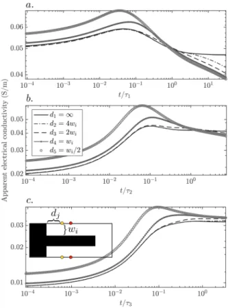 Fig. 8    Simulated apparent elec- elec-trical conductivity time-series  for electrode pair  P 3 - P 9  under  measurement mode M  y  for a cell  that has top-bottom and middle  layer widths of a  w 1 = 6 mm  and  w middle 1 = 62 mm  ,  b  w 2 = 12 mm and 