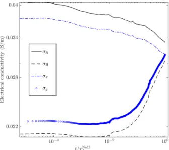 Fig. 11    Simulated time-series  of the x and y components of the  equivalent electrical conductivity  tensor,  