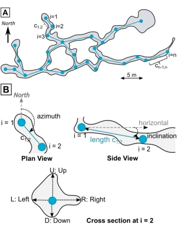 Figure 2 Example of a cave map (plan view) and associated survey data. (A) 27 measurement stations i = 1, 2, ..., n linked by 28  lines-of-sight c i, j constitute the karst network