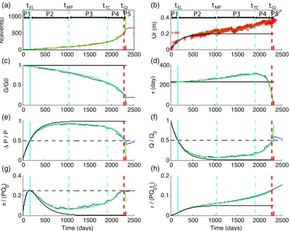 Figure 6. Model variables as a function of time from 1 December 2004 to 31 December 2011, computed for 