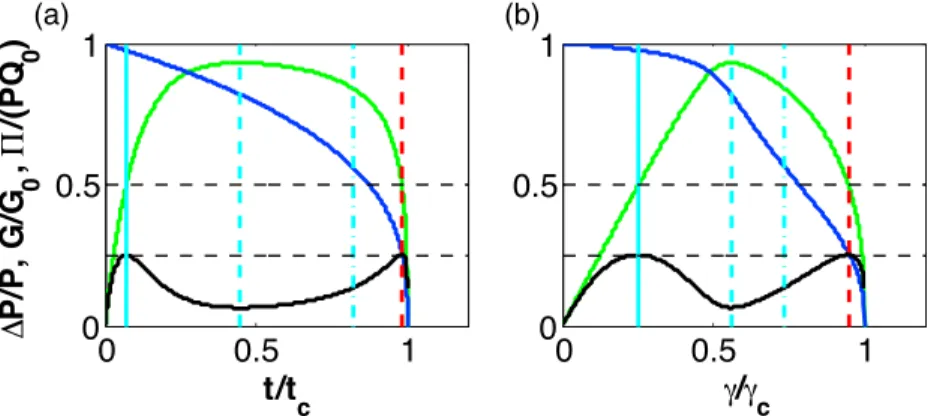 Figure 7. Reservoir overpressure (green), strain power (black), and shear modulus (blue) as functions of (a) normalized time t t