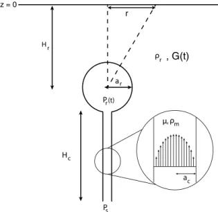Figure 3. Physical model used in this study [from Carrier et al., 2015]. A magma reservoir (radius a r , depth H r , and roof depth H ) embedded in a homogeneous isotropic elastic half-space (density 