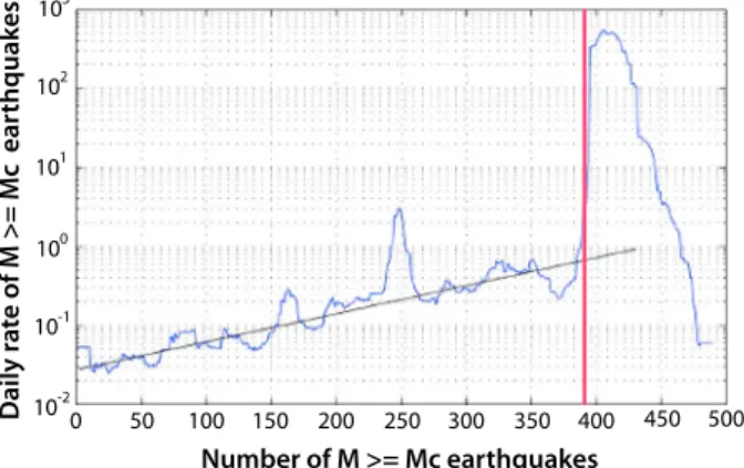 Figure 4. Daily rate of M ≥ M c = 1 . 3 earthquakes (smoothed on 10 earthquake windows) that occurred in the area deﬁned by Figure 1, as a function of the cumulative number of these earthquakes