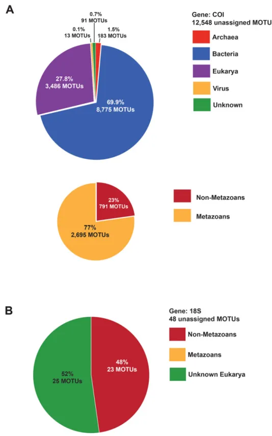 Fig 3. Taxonomic percentages and counts of Molecular Operational Taxonomic units (MOTUs) initially unassigned for COI and 18S, inferred using NCBI BLAST public nucleotide database