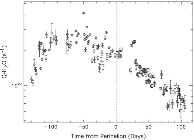Figure 2. Water production rate in comet C/2009 P1 (Garradd) as a function of  time from perihelion