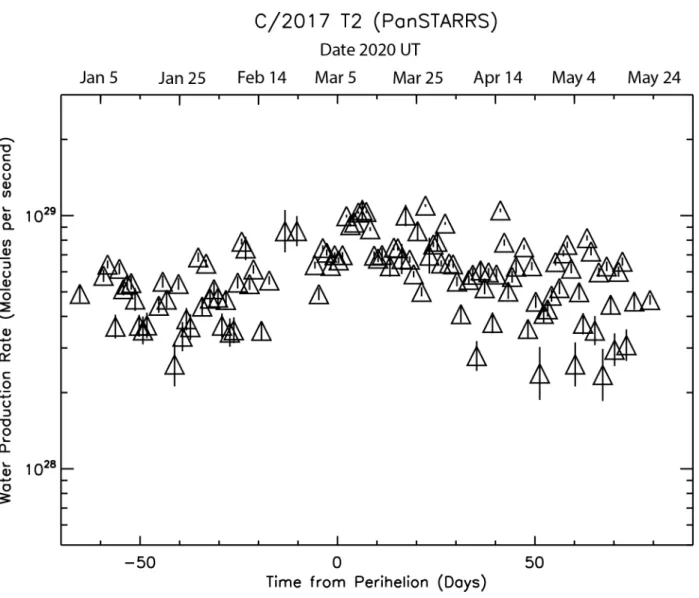 Figure 5. Water production rate in comet C/2017 T2 (PanSTARRS) as a function  of time from perihelion and UT date 2020
