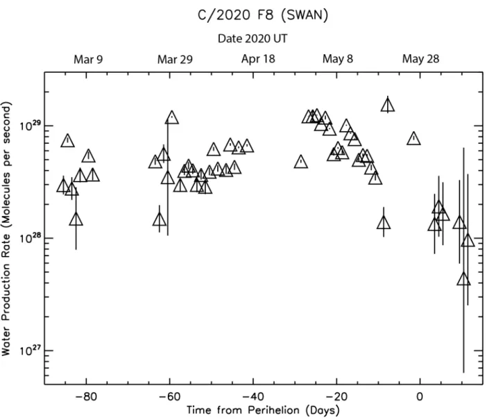 Figure 6. Water production rate in comet C/2020 F8 (SWAN) as a function of  time from perihelion and UT date 2020