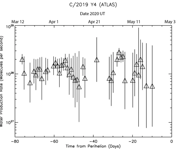 Figure 7. Water production rate in comet C/2019 Y4 (ATLAS) as a function of  time from perihelion and UT date 2020