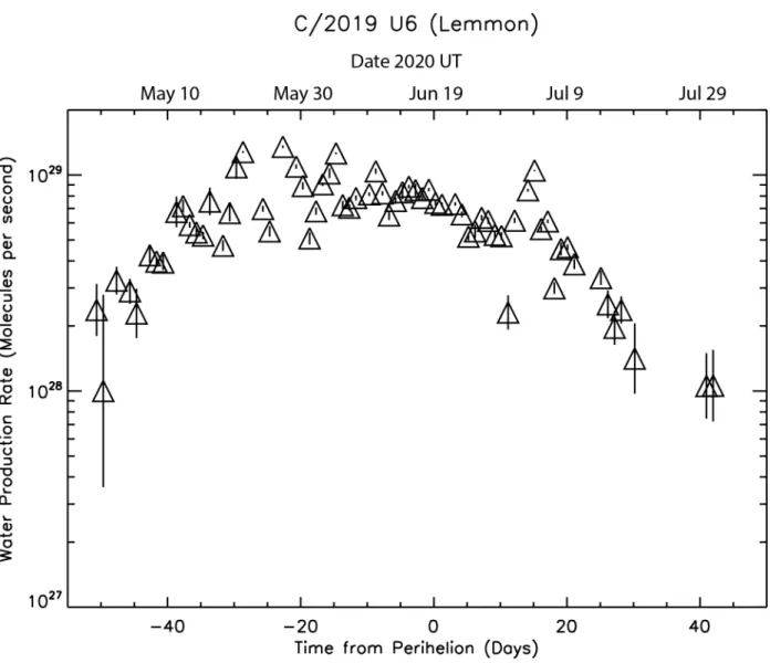 Figure 8. Water production rate in comet C/2019 U6 (Lemmon) as a function of  time from perihelion and UT date 2020
