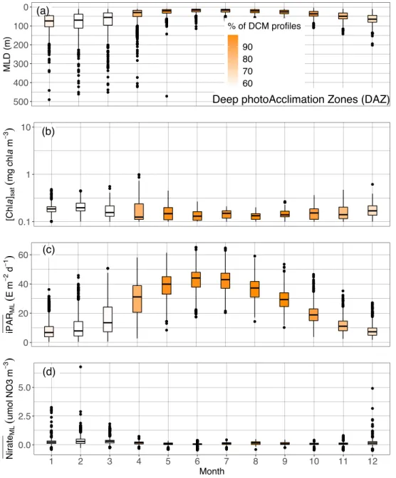 Figure 13.  Quartile diagrams of (a) MLD, (b) [Chla] sat , (c) mean daily PAR in the mixed layer ( iPAR ML ), and (d) mean  nitrate concentration in the ML ( Nitrate ML ) per Northern Hemisphere-phased month (regardless of the year) for DAZ  profiles with 