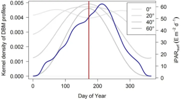 Figure 16.  Density distribution of all DBM profiles as a function of the  day of the Northern Hemisphere-phased year (blue line) with surface  iPAR at 0°, 20°, 40° and 60° latitude (gray lines)
