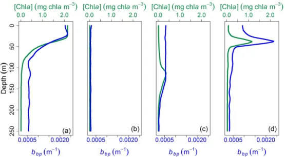 Figure 2.  Example of vertical profiles of [Chla] (green) and b bp  (blue) classified as (a), (b) NO, (c) DAM, and (d) DBM