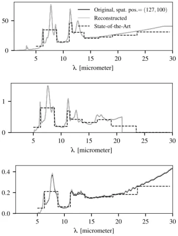 Fig. 13. Influence of the SNR on the reconstruction.