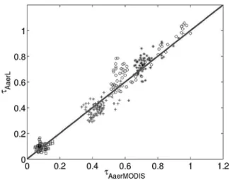 Figure 4. Comparison of AODs retrieved with CCSRM and MODIS data for the 3 tropical cases (circles are for 13 August, stars are for 17 August, pluses are for 20 August) over the Gulf of Guinea