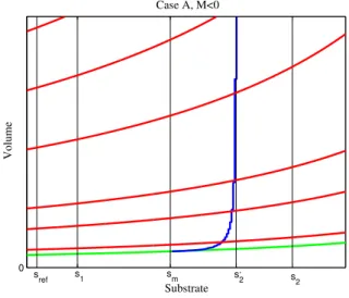 Figure 4: Verification of hypothesis 4.1. At the intersections, the slope of the dilution curves (in red) is lower than the slope of the curve ˜ s(v) (in blue) determined numerically by solving F (˜ s(v), v) = 0 (see proposition 4.3)