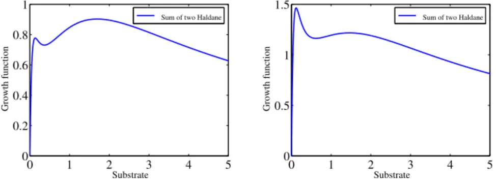 Figure 1: Figure left: example of a growth function (corresponding to case A) that is a sum of two Haldane growth functions having two local maxima s 1 &lt; s 2 , such that µ(s 1 ) &lt; µ(s 2 )