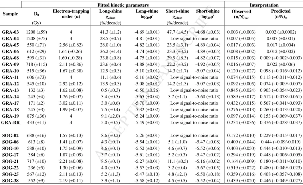 Table 3. Best-fit parameters and model results for feldspar IRSL 50 . 