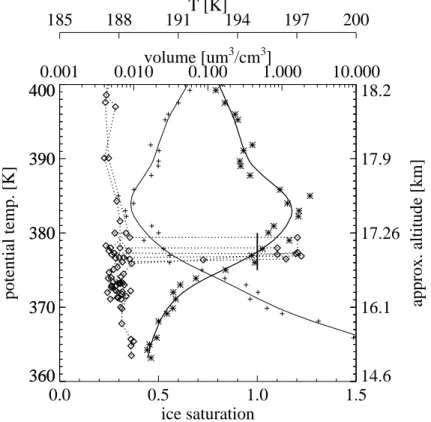 Fig. 1. Profiles of particulate volume density on 24 February 1999 measured by the FSSP-300 (diamonds), 100-m vertical averages of temperature (crosses) and of the ice saturation ratio Sice calculated from the measurement by the Ly-α hygrometer FLASH (star