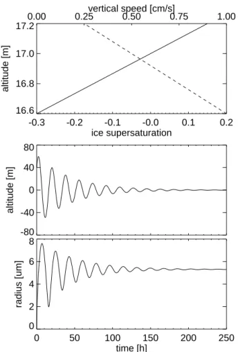 Fig. 2. One-particle simulation. Upper panel: prescribed ice saturation ratio and wind profile used for the calculation