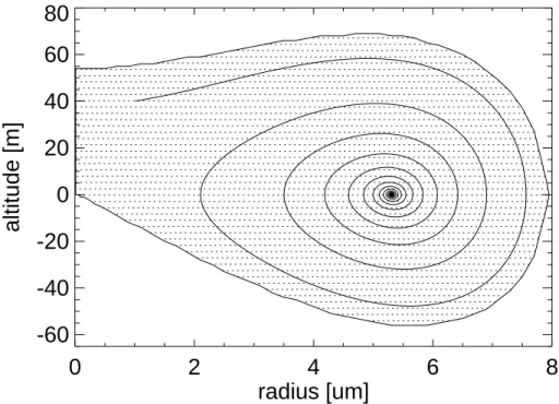 Fig. 3. Stability region of UTTCs. The ice particles starting within the stability region (given by initial size and altitude) survive and spiral to the equilibrium size and altitude