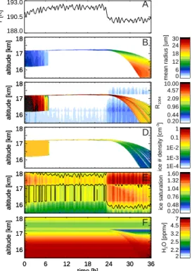 Fig. 4. Modelling of the 24 h evolution of a cirrus balanced by upwelling: 0–8 h slow evapora- evapora-tion of 1 km thick SVC due to warming of air column by 1 K; 8–23 h persistent UTTC at 17.3 km stable against 0.5 K fluctuations and accompanied by di ff 