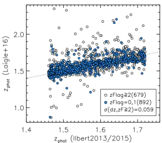 Figure 21. Comparison between the photometric redshifts from our original parent catalog based on Ilbert et al
