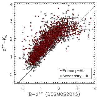 Figure 4. Primary-HL (red circles) and Secondary-HL (gray circles) samples in the BzK diagram