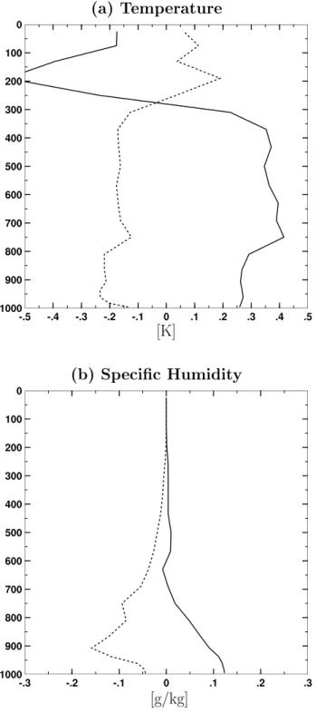 Fig. 7. Vertical distribution of the ensemble-mean land-points domain-mean bias with respect to TRUTH for (a) temperature [K]