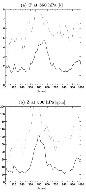 Fig. 3. Validation of TRUTH with respect to ERA: domain- domain-averaged root mean square error for (a) the 850 hPa temperature field [K], and (b) the 500 hPa geopotential height [gpm]