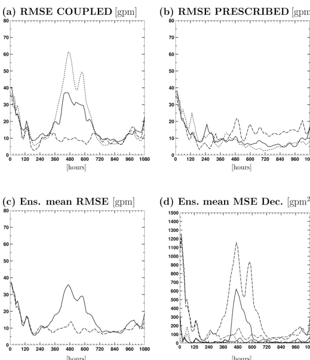 Fig. 5. Domain-averaged 500 hPa geopotential height RMS error [gpm] with respect to TRUTH for (a) the individual members of the COUPLED, and (b) PRESCRIBED ensemble integrations