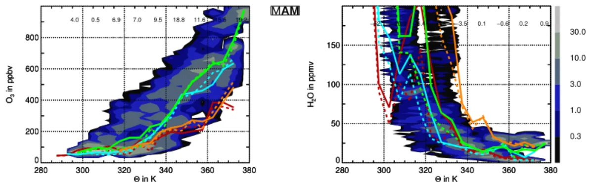 Fig. 4. Seasonal 2-dimensional probability distribution functions of O 3 (left) and H 2 O (right) as a function of the thermal coordinate Θ for the spring measurements