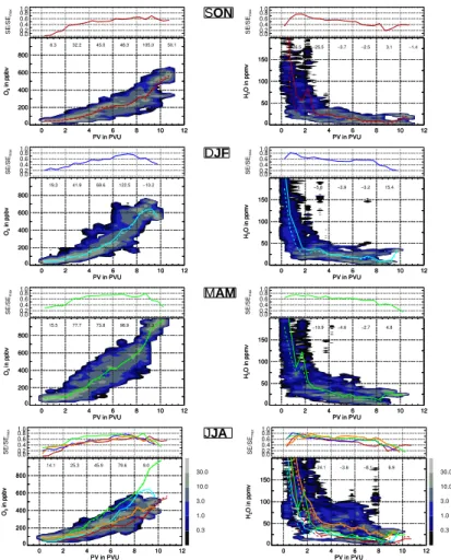 Fig. 5. As Fig. 4, but for all seasons and as a function of the dynamical coordinate PV