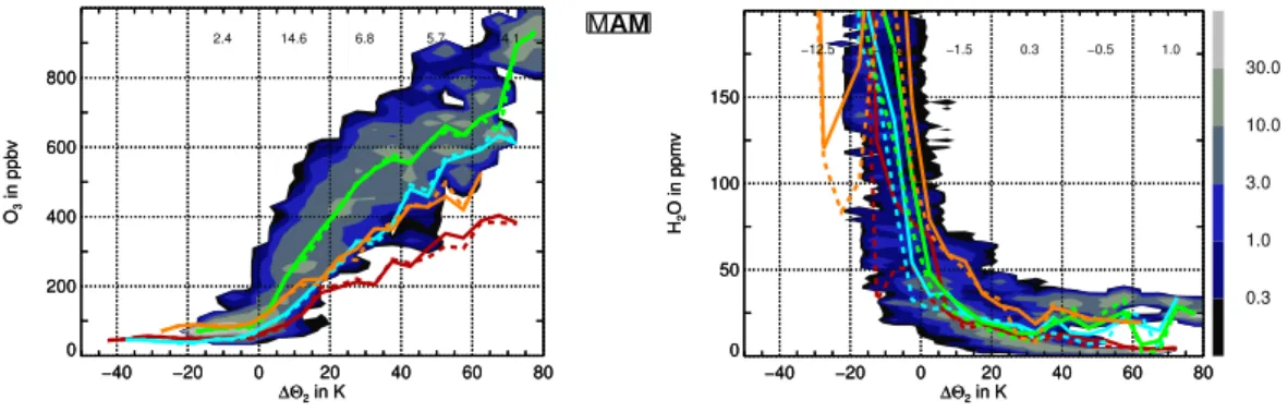 Fig. 6. As Fig. 4, but related to the distance to the local tropopause in K, considered as the 2 PVU surface