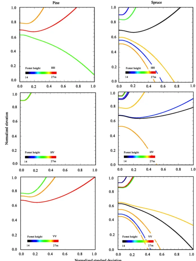 Fig. 6. δ − χ space solutions for different forest heights pine (left) and spruce (right) at P-band.