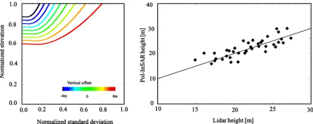 Fig. 7. Ground height estimation using lexicographic and Pauli basis at L- and P-bands (in gray and black colors, respectively), and using foci of the dual-pol HH-HV region of coherence at P-band (in red color)